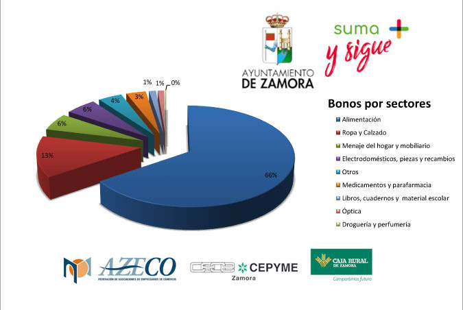 Bonos Comercio 2021 1u00ba fase