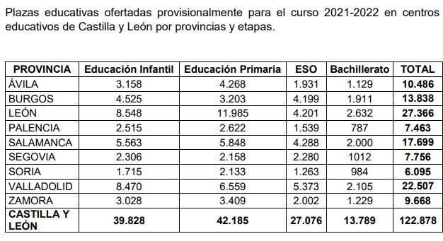 Plazas educativas en Zamora ofertadas por la Junta de Castilla y Leu00f3n
