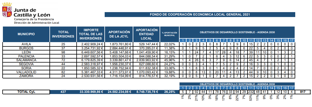 Inversiones en los municipios de Zamora