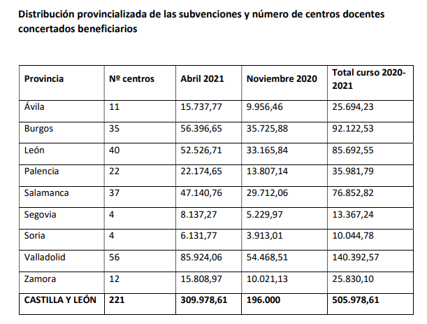 Subvenciones de la Junta de Castilla y Leu00f3n para Zamora