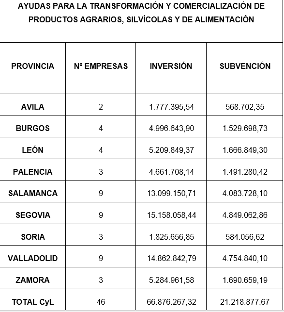 Ayudas de la Junta de Castilla y Leu00f3n a la industria agroalimentaria de Zamora