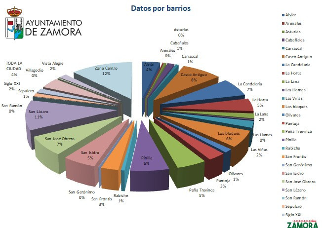 Datos por barrios