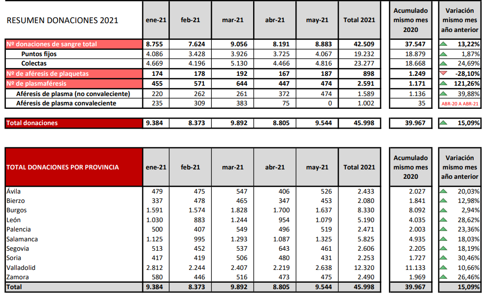 Donaciones de sangre en Zamora