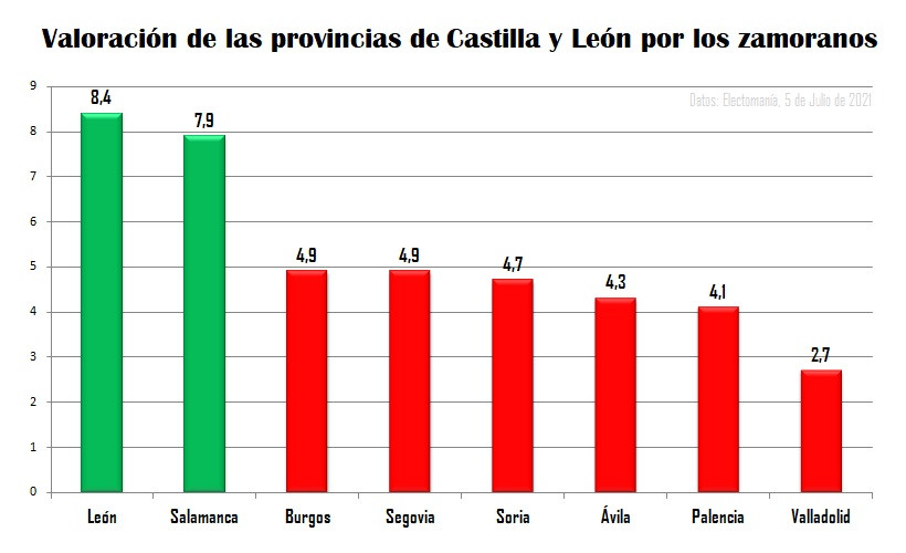 Valoracion de las provincias de cyl por los zamoranos