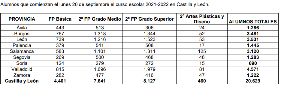 Alumnos FP Zamora