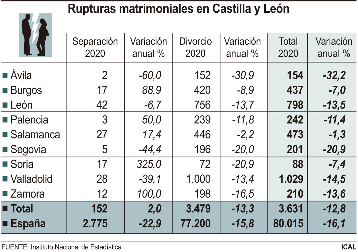 Rupturas matrimoniales en Zamora