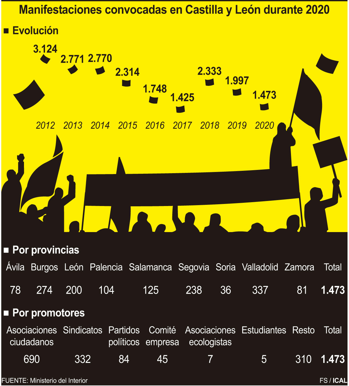 Manifestaciones Zamora 2020