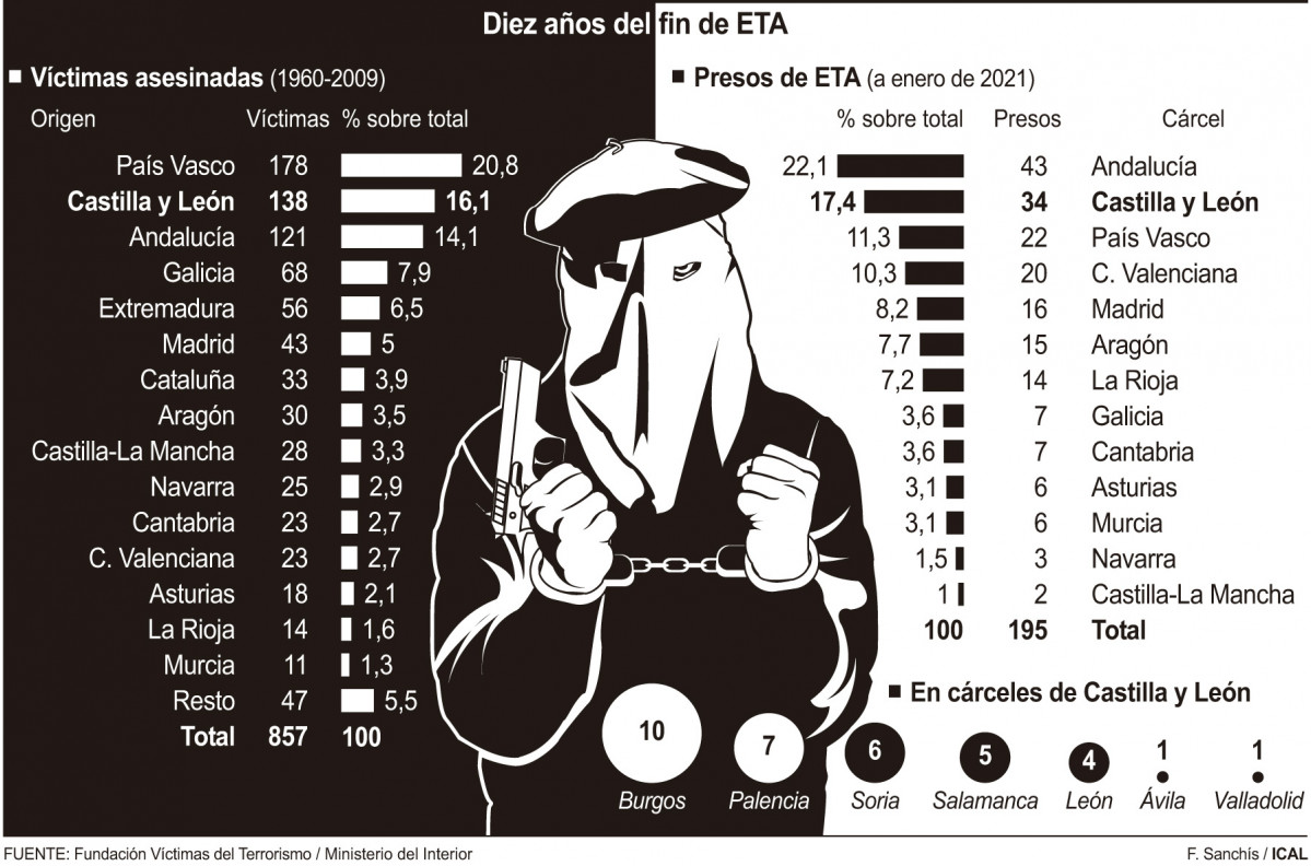Diez au00f1os del fin de ETA Castilla y Leu00f3n