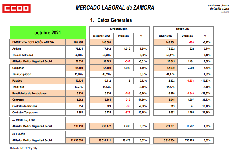 Datos del paro en Zamora