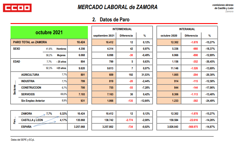 Datos del paro en Zamora 2