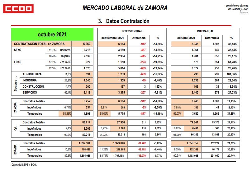 Datos del paro en Zamora 3