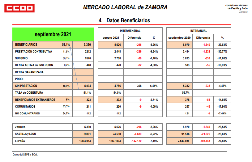 Datos del paro Zamora 4