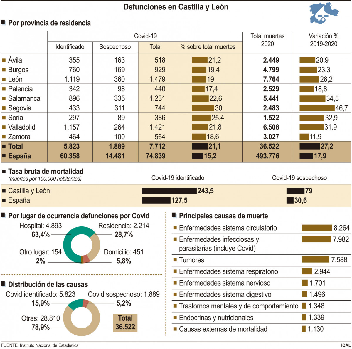 Defunciones en Zamora