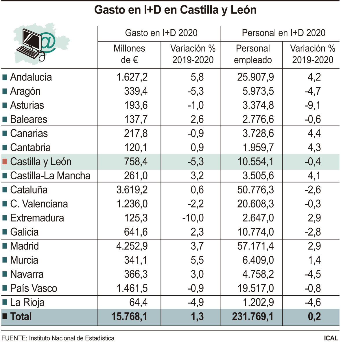 Gastos en I D Castilla y Leu00f3n