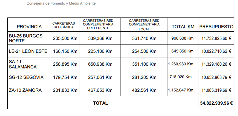 Carreteras de Zamora