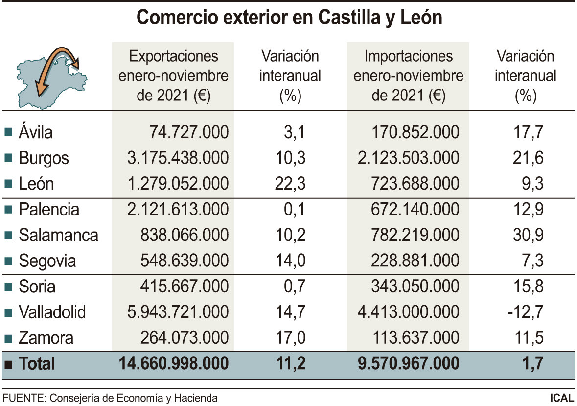 Comercio exterior en Castilla y Leu00f3n