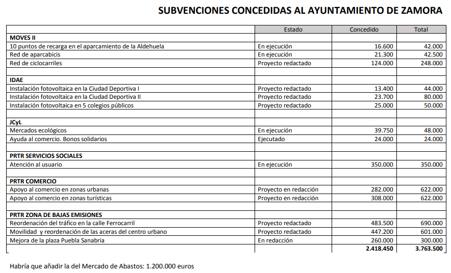 Subvenciones Ayuntamiento de Zamora