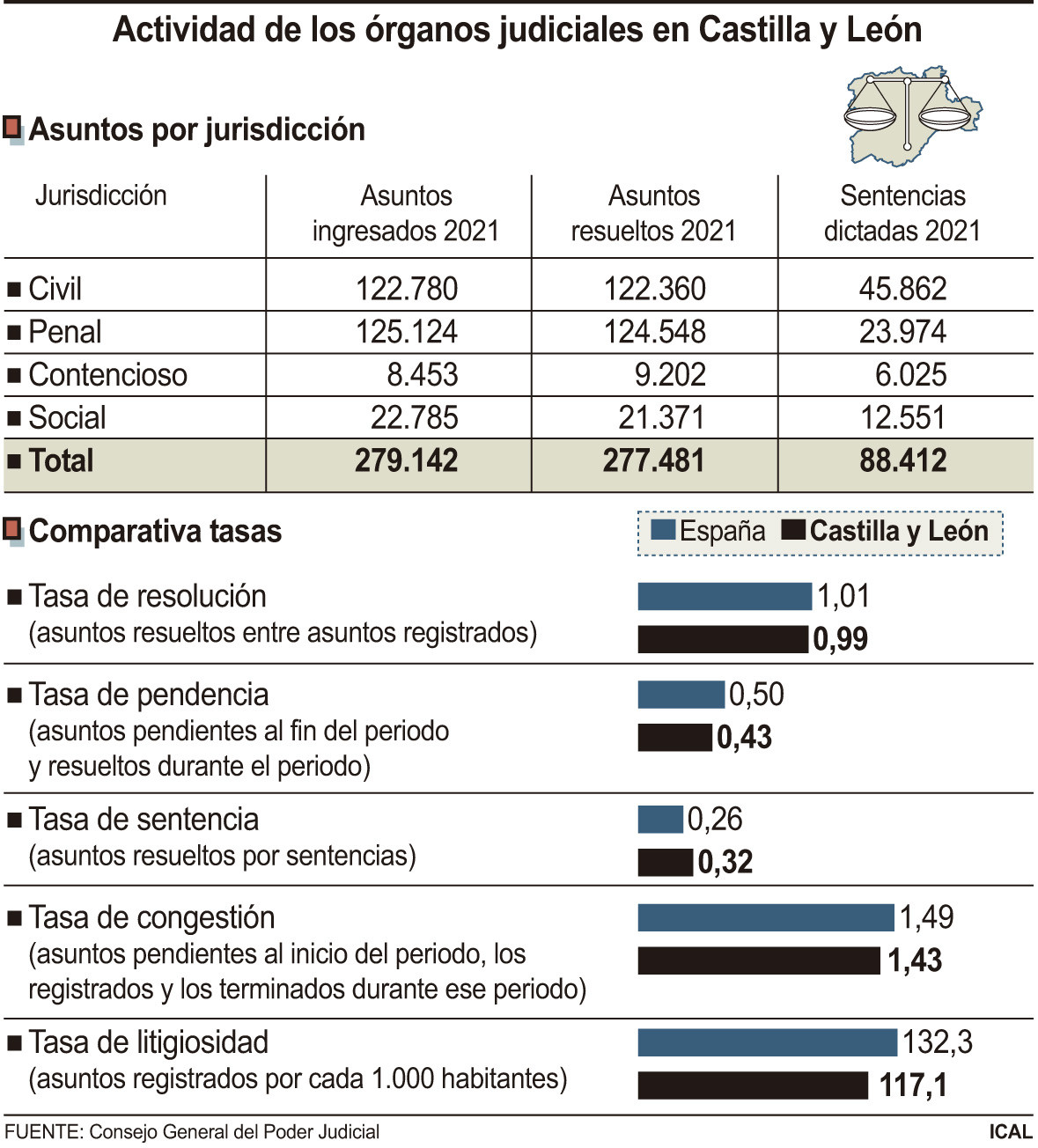 Actividad de los u00f3rganos Judiciales de Castilla y Leu00f3n