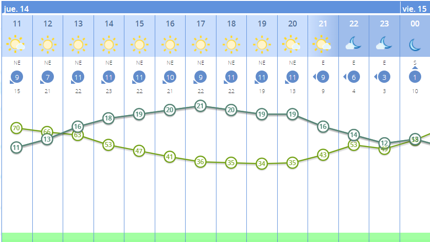 Jueves Santo tiempo