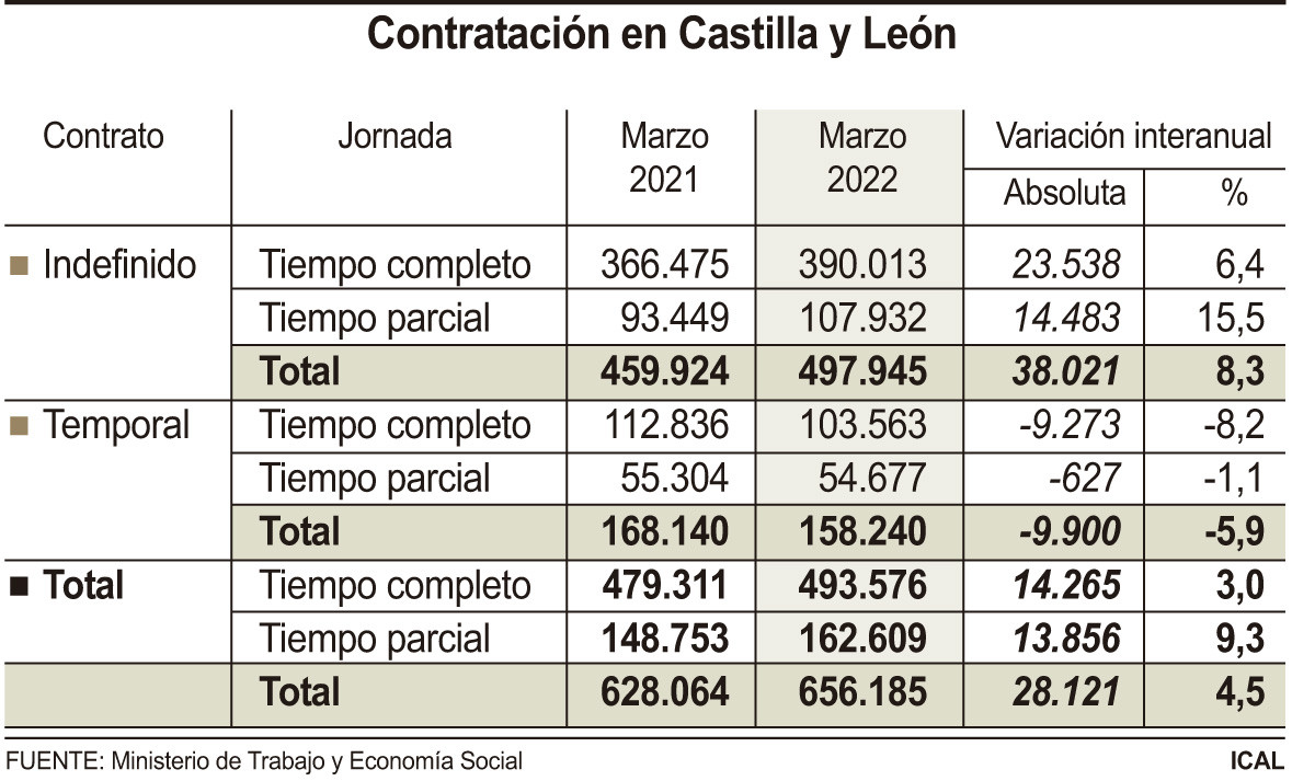 Contrataciu00f3n Castilla y Leu00f3n