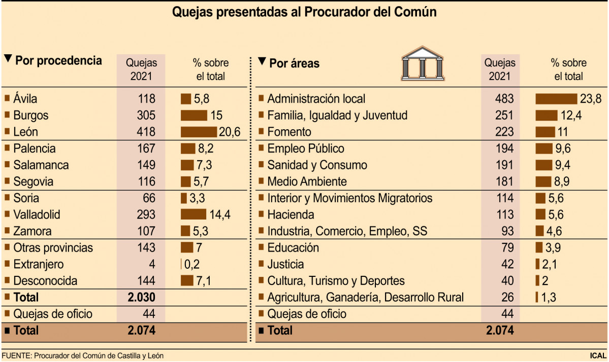 Quejas procurador del comu00fan en Zamora