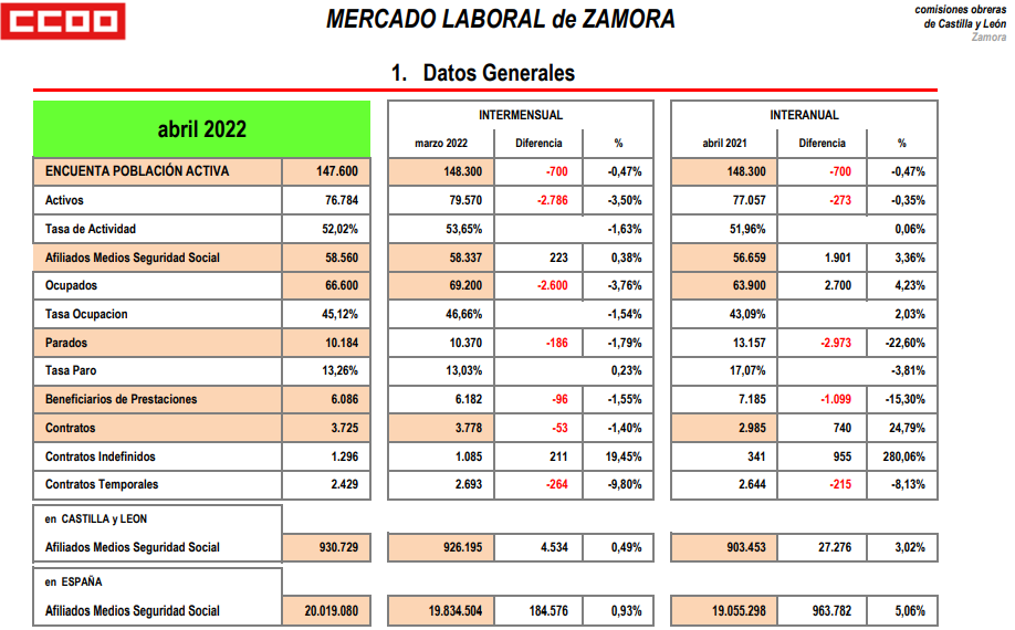 Datos paro Zamora