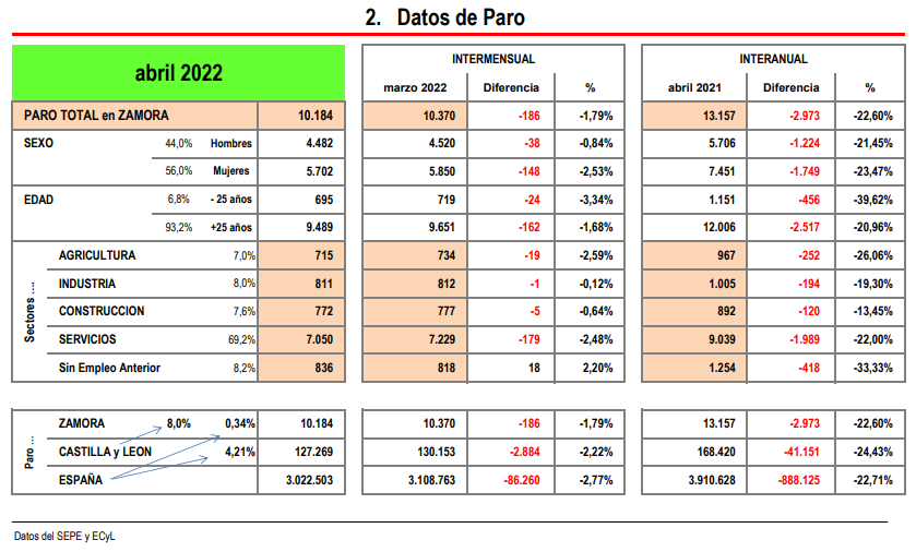 Datos paro Zamora 2