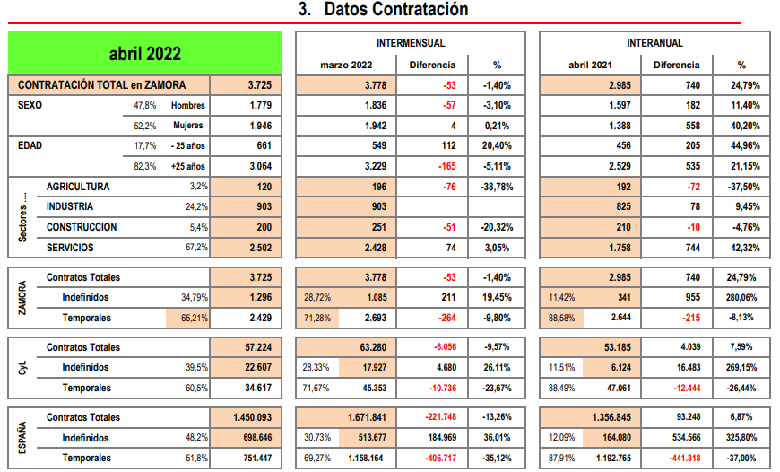 Datos paro Zamora 3