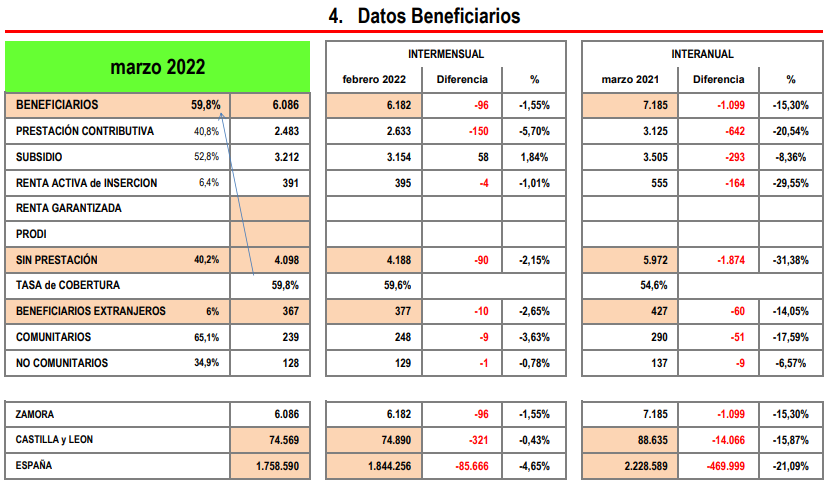 Datos paro Zamora 4