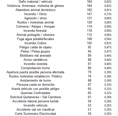 Llamadas 112 Zamora 1