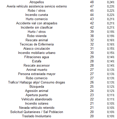 Llamadas 112 Zamora 2