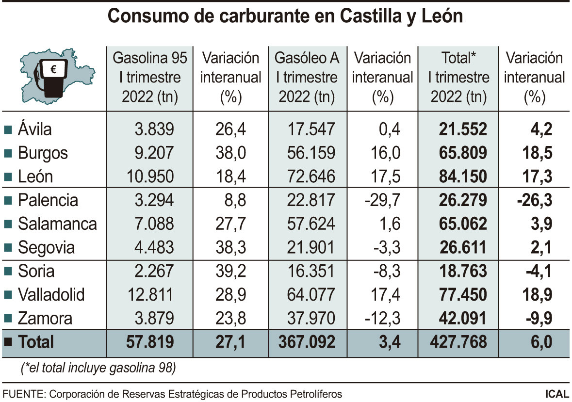 Consumo de carburantes en Zamora