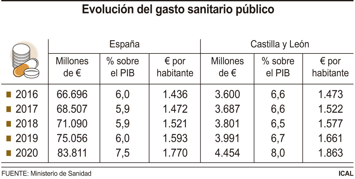 Gasto sanitario pu00fablico