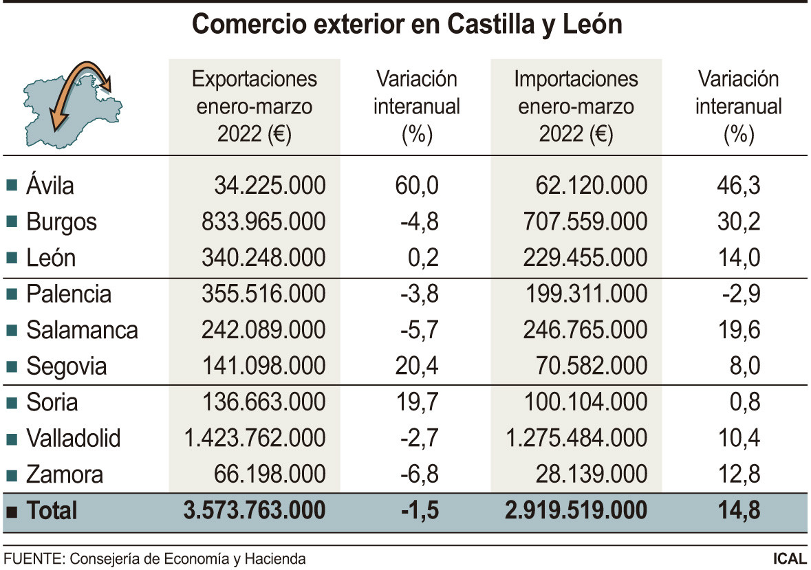 Comercio exterior en Zamora