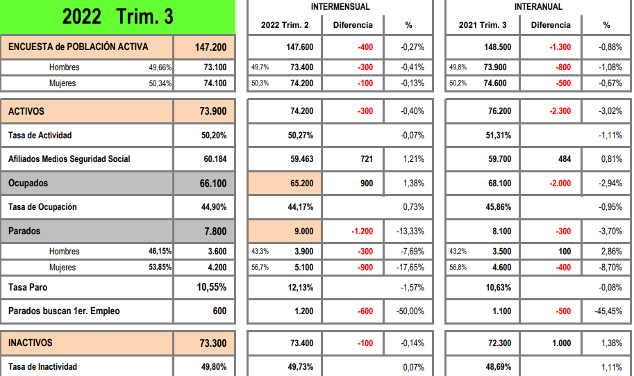 Datos paro Zamora