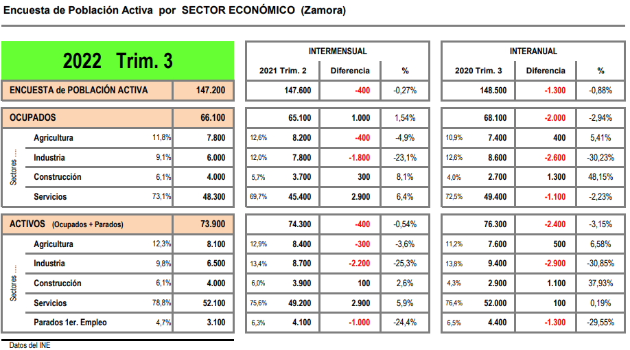 Datos paro Zamora 2