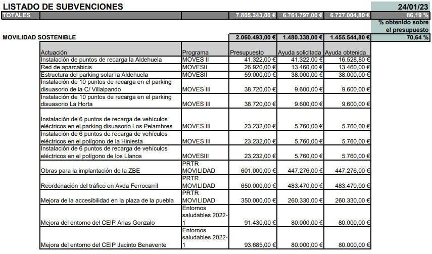 Listado de subvenciones