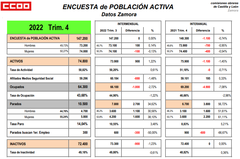 Datos paro Zamora