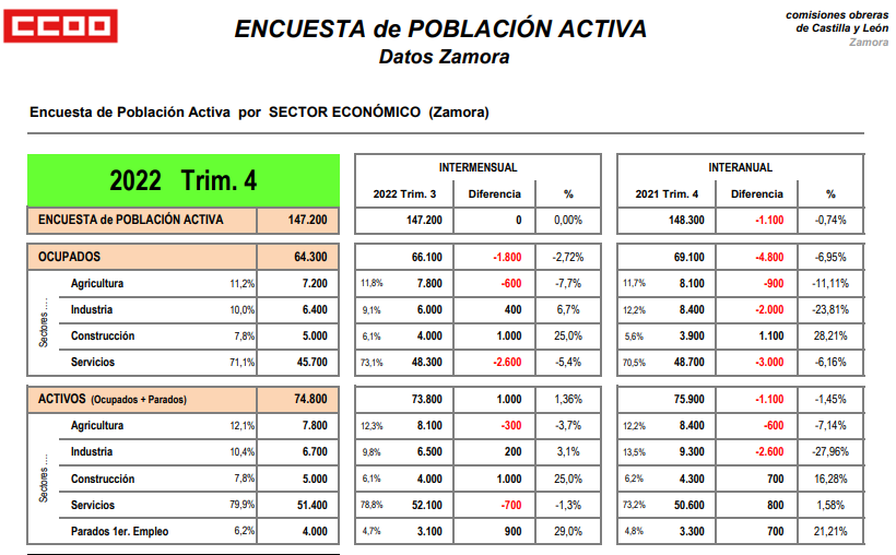 Datos desempleo Zamora