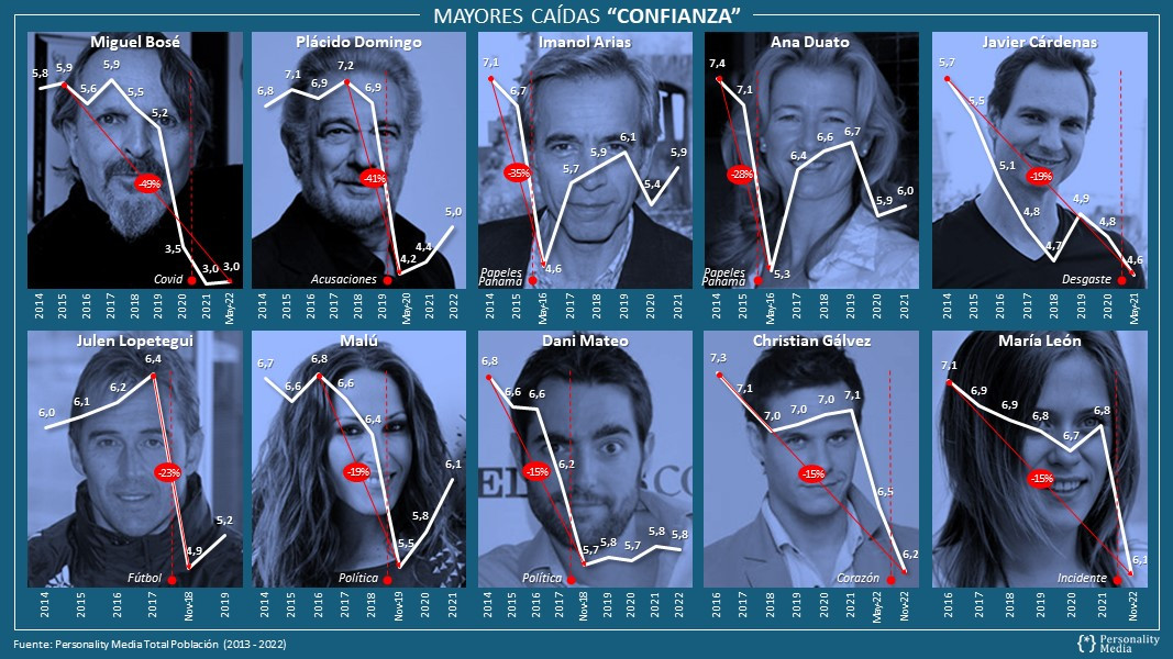 Caida Confianza Personalities Personality Media 2013 2022