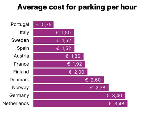 Averagecostparking