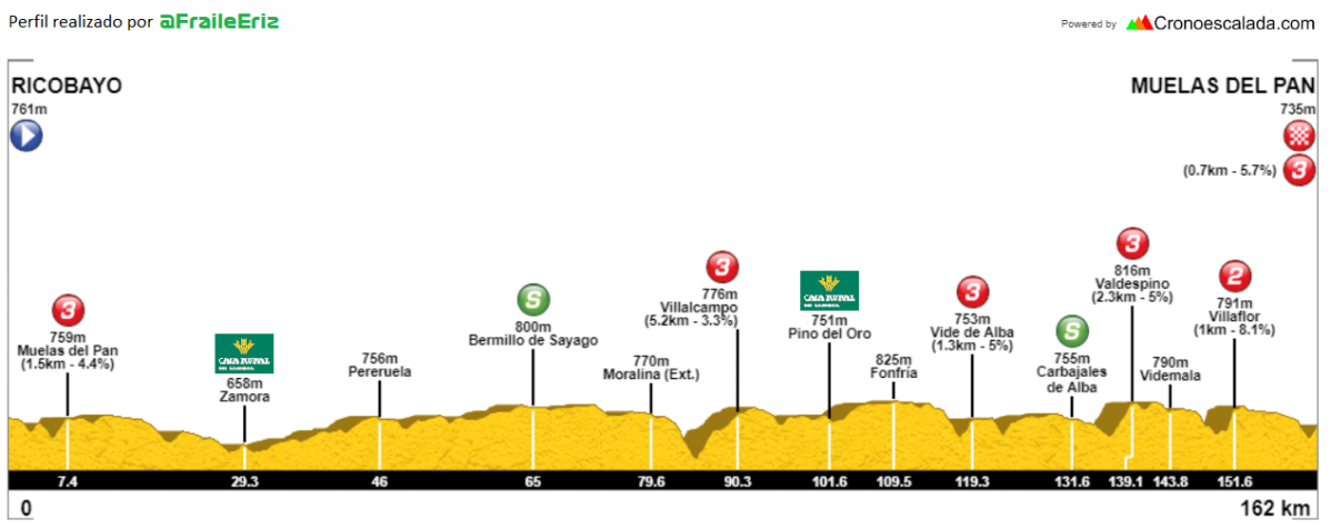 Zamora Enamora Ciclismo