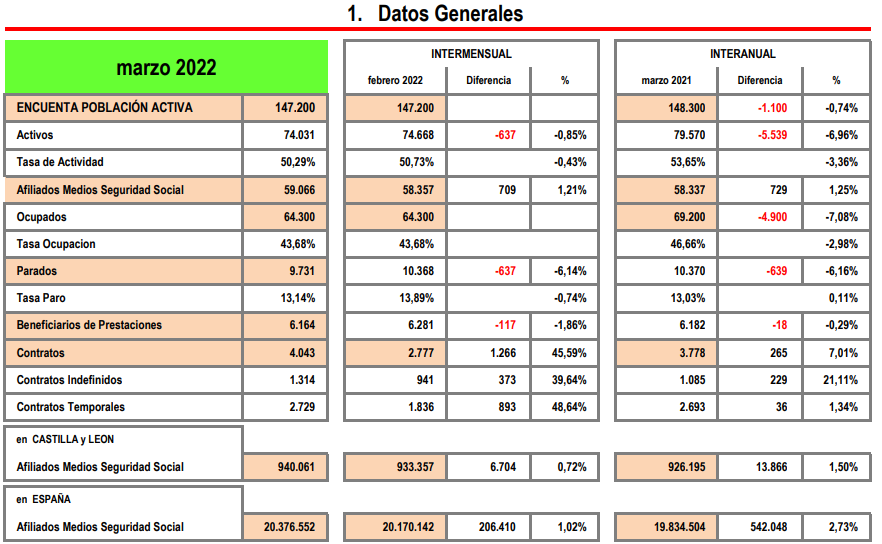 Datos paro Zamora