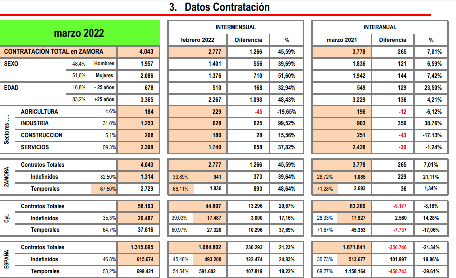 Datos paro Zamora 3