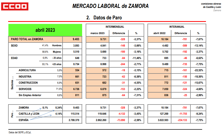 Datos paro Zamora 2