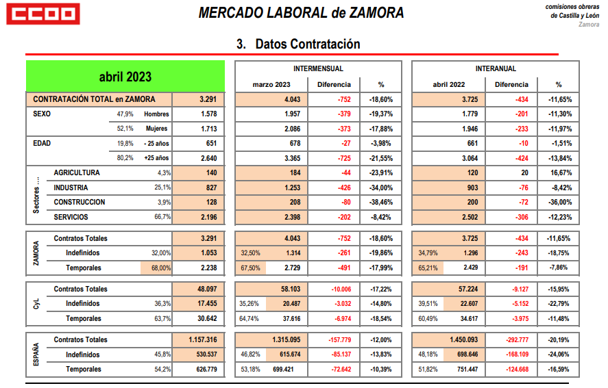 Datos paro Zamora 3