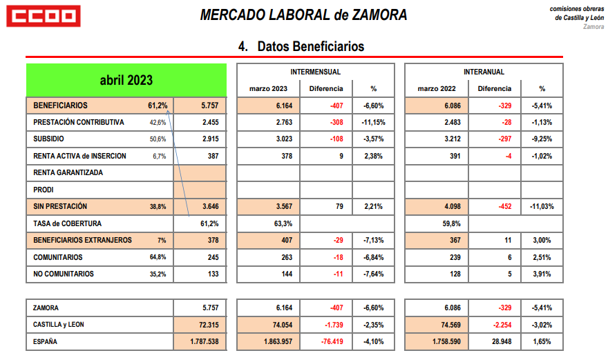 Datos paro Zamora 4