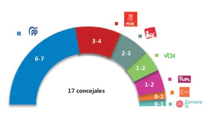 Encuesta Benavente
