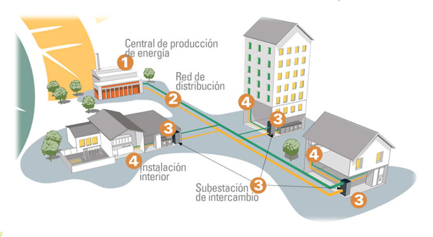 Esquema de una Red de Calor