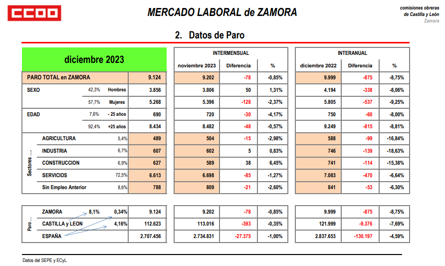 Datos paro Zamora 2